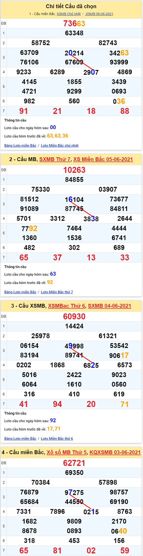 Lo kep XSMB 07062021 - Phan tich so kep Mien Bac 07-06 thu 2 hinh anh