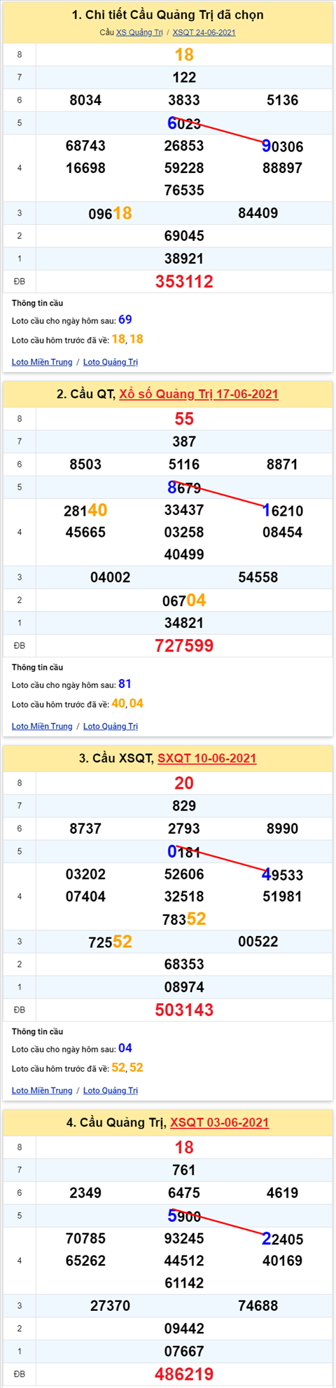 Thống kê XSMT 01072021 - Phân tích Xổ số Miền Trung 01-07 Thứ 5 hình ảnh 3 Thong ke XSMT 01072021 - Phan tich Xo so Mien Trung 01-07 Thu 5 hinh anh 3