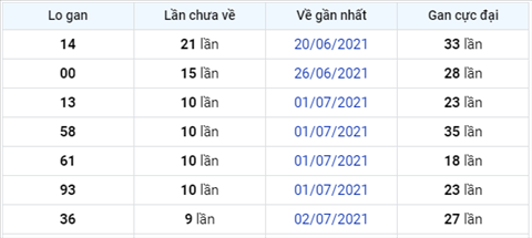 thong-ke-logan-xsmb-thu-2-ngay-12-7-2021