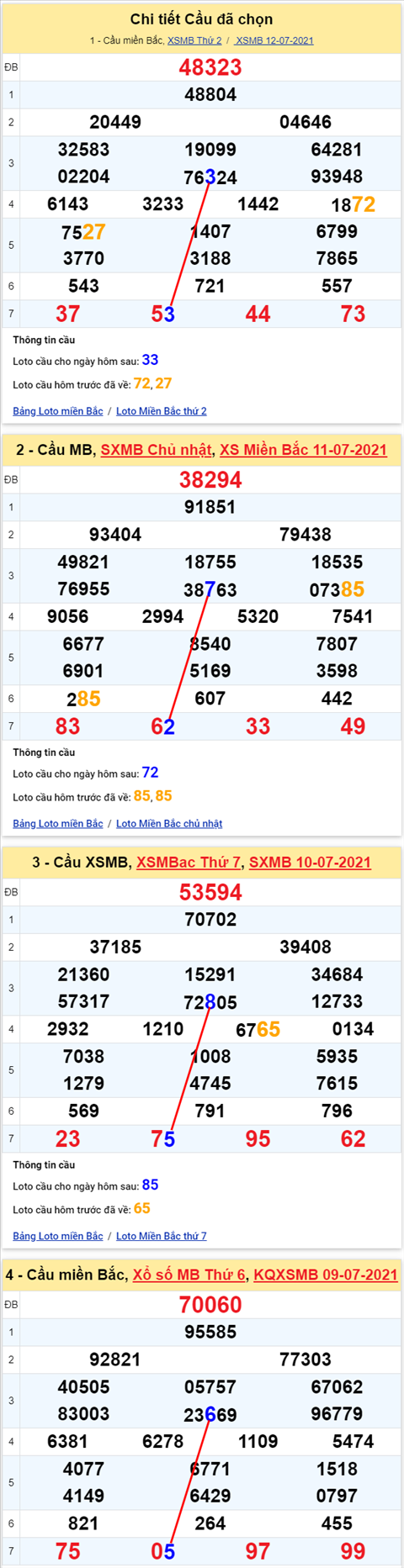 Lo kep XSMB 13072021 - Phan tich so kep Mien Bac 13-07 thu 3 hinh anh