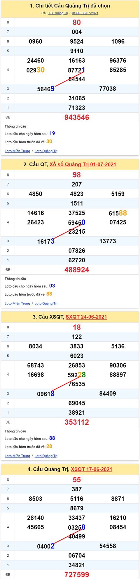 Thong ke XSMT 15072021 - Phan tich Xo so Mien Trung 15-07 Thu 5 hinh anh 3