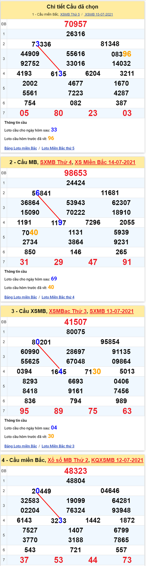 Lo kep XSMB 16072021 - Phan tich so kep Mien Bac 16-07 thu 6 hinh anh 2
