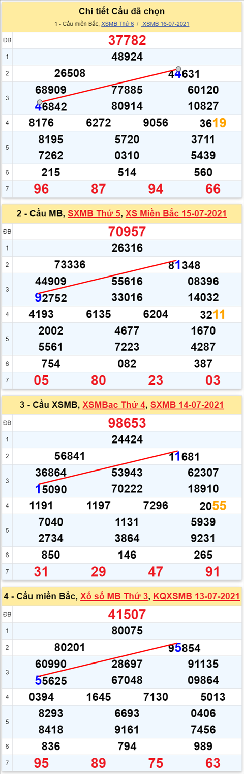 Lo kep XSMB 17072021 - Phan tich so kep Mien Bac 17-07 thu 7 hinh anh 2