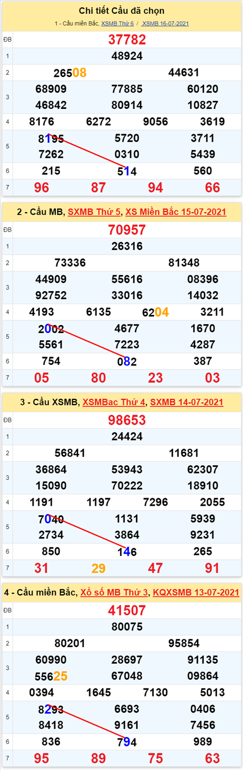 Lo kep XSMB 17072021 - Phan tich so kep Mien Bac 17-07 thu 7 hinh anh