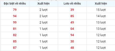Phan tich XSMB 207 Thu 3 - Tham khao XSMB hom nay 20-07 hinh anh 2