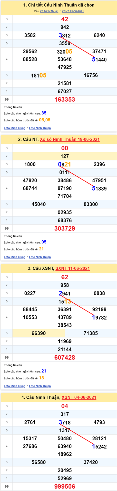 Thống kê XSMT 02072021 - Phân tích Xổ số Miền Trung 02-07 Thứ 6 hình ảnh 2 Thong ke XSMT 02072021 - Phan tich Xo so Mien Trung 02-07 Thu 6 hinh anh 2