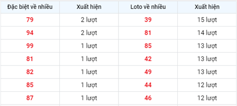 Phân tích XSMB 217 Thứ 4 - Tham khảo XSMB hôm nay 21-07 2