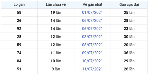 Phân tích XSMB 217 Thứ 4 - Tham khảo XSMB hôm nay 21-07 3