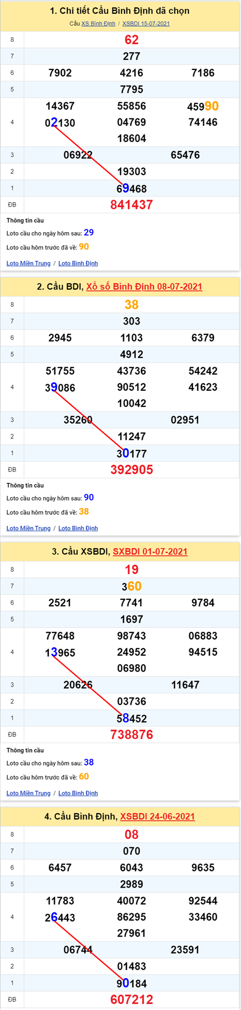 Thong ke XSMT 22072021 - Phan tich Xo so Mien Trung 22-07 Thu 5 hinh anh