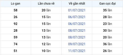 thong-ke-logan-xsmb-thu-5-ngay-22-6-2021