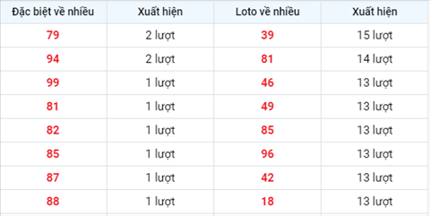 thong-ke-tan-suat-xuat-hien-xsmb-thu-5-ngay-22-7-2021
