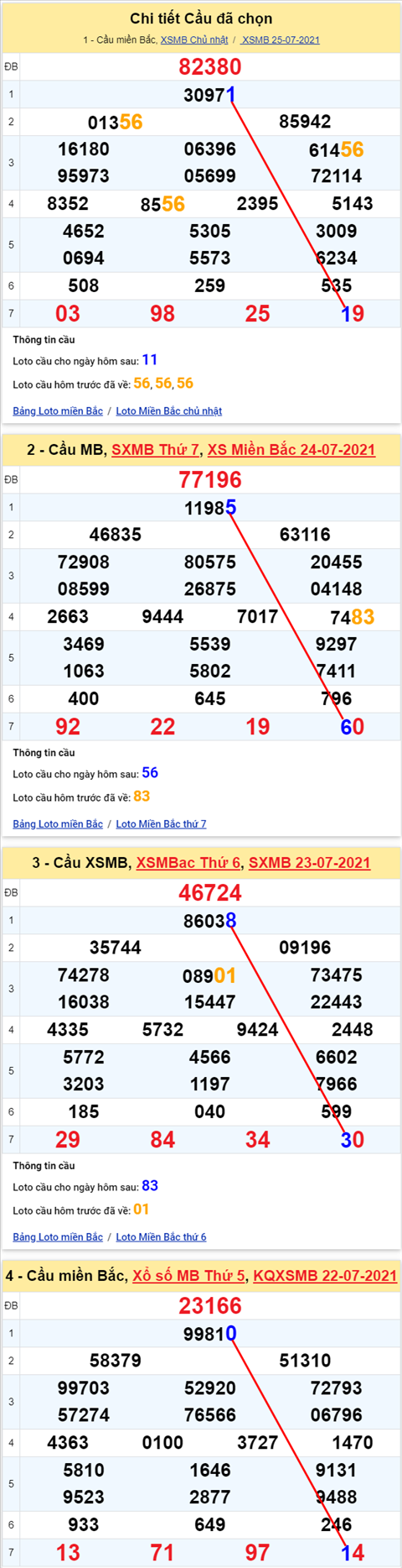 Lo kep XSMB 26072021 - Phan tich so kep Mien Bac 26-07 thu 2 hinh anh