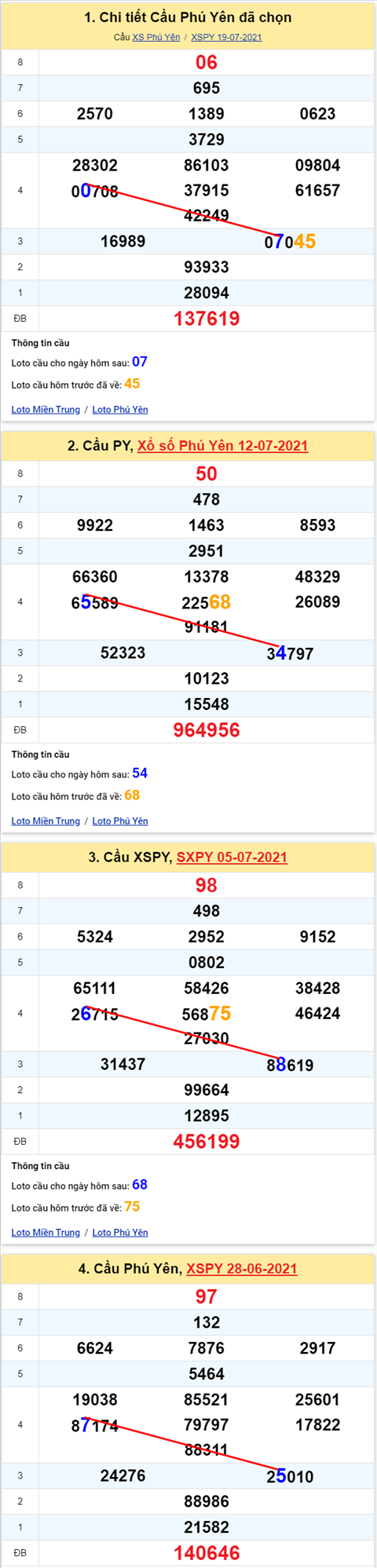 Thong ke XSMT 26072021 - Phan tich Xo so Mien Trung 26-07 Thu 2 hinh anh