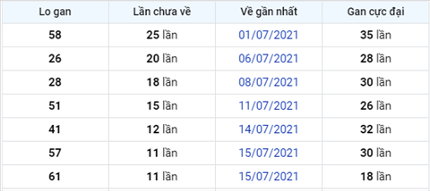 thong-ke-logan-xsmb-thu-3-ngay-27-7-2021