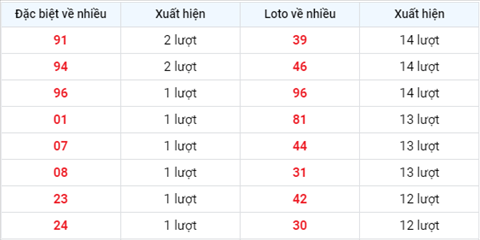 thong-ke-tan-suat-xuat-hien-xsmb-thu-3-ngay-27-7-2021