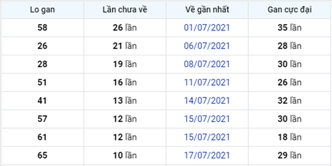 thong-ke-logan-xsmb-thu-4-ngay-28-7-2021-xs thong-ke-logan-xsmb-thu-4-ngay-28-7-2021-xs