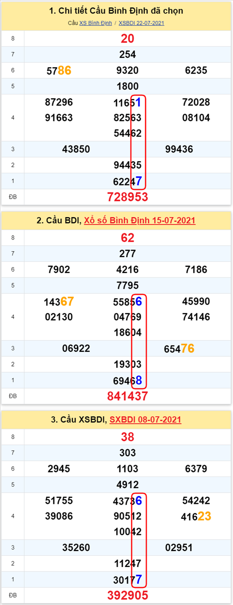 Thong ke XSMT 29072021 - Phan tich Xo so Mien Trung 29-07 Thu 5 hinh anh