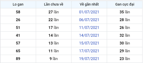 thong-ke-logan-xsmb-thu-4-ngay-29-07-2021-xs
