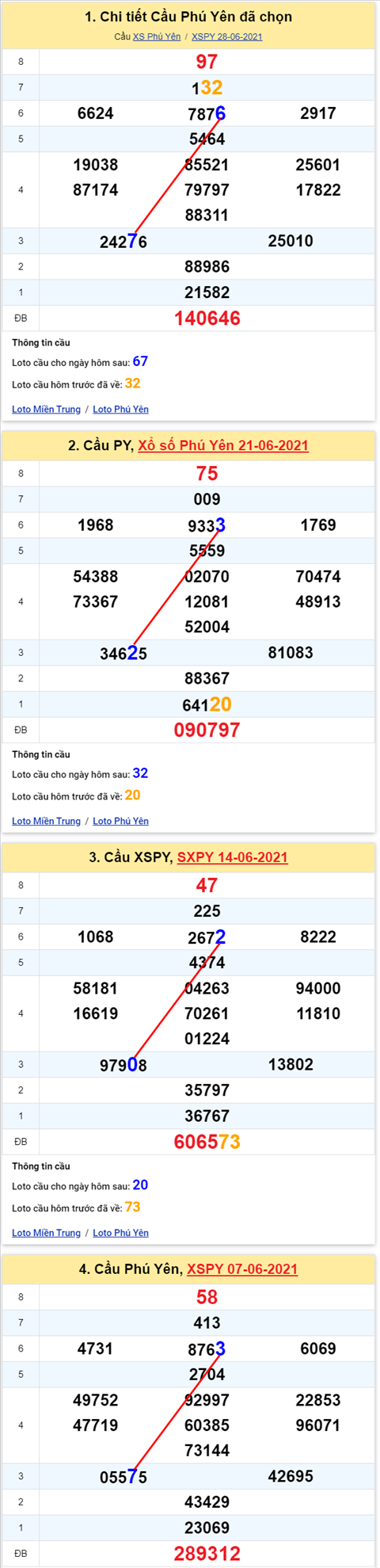 Thong ke XSMT 05072021 - Phan tich Xo so Mien Trung 05-07 Thu 2 hinh anh