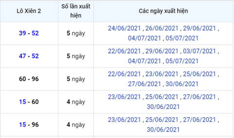 thong-ke-loxien-xsmb-thu-3-ngay-6-7-2021