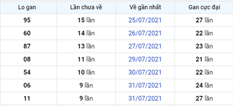 thong-ke-lo-gan-xsmb-thu-3-ngay-10-8-2021-xs thong-ke-lo-gan-xsmb-thu-3-ngay-10-8-2021-xs