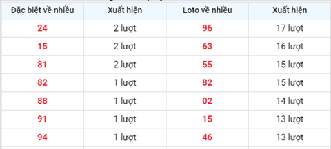 thong-ke-tan-suat-xuat-hien-xsmb-thu-3-ngay-10-8-2021-xs thong-ke-tan-suat-xuat-hien-xsmb-thu-3-ngay-10-8-2021-xs