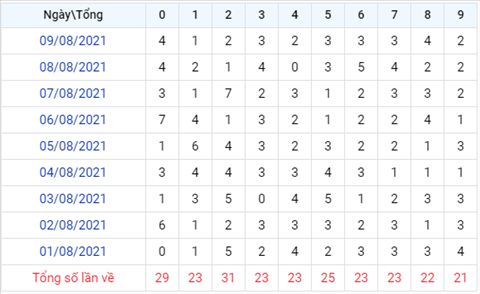 thong-ke-theo-tong-xsmb-thu-3-ngay-10-8-2021-xs thong-ke-theo-tong-xsmb-thu-3-ngay-10-8-2021-xs