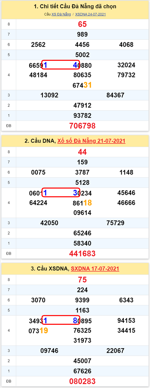 Thong ke XSMT 11082021 - Phan tich Xo so Mien Trung 11-08 Thu 4 hinh anh 2