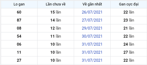 thong-ke-lo-gan-xsmb-thu-4-ngay-11-8-2021-xs thong-ke-lo-gan-xsmb-thu-4-ngay-11-8-2021-xs