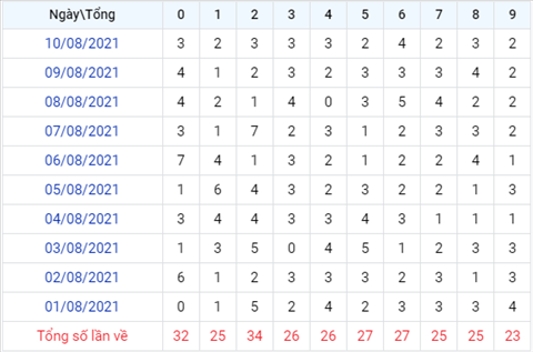 thong-ke-loto-theo-tong-xsmb-thu-4-ngay-11-8-2021 thong-ke-loto-theo-tong-xsmb-thu-4-ngay-11-8-2021
