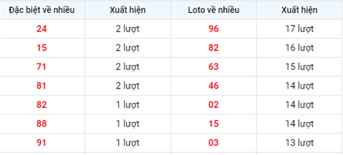 thong-ke-tan-suat-xuat-hien-xsmb-thu-4-ngay-11-8-2021-xs thong-ke-tan-suat-xuat-hien-xsmb-thu-4-ngay-11-8-2021-xs