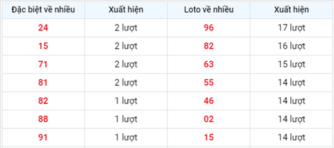 thong-ke-tan-suat-xuat-hien-xsmb-thu-5-ngay-12-8-2021