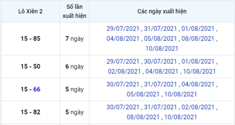 thong-ke-lo-xien-xsmb-thu-6-ngay-13-8-2021