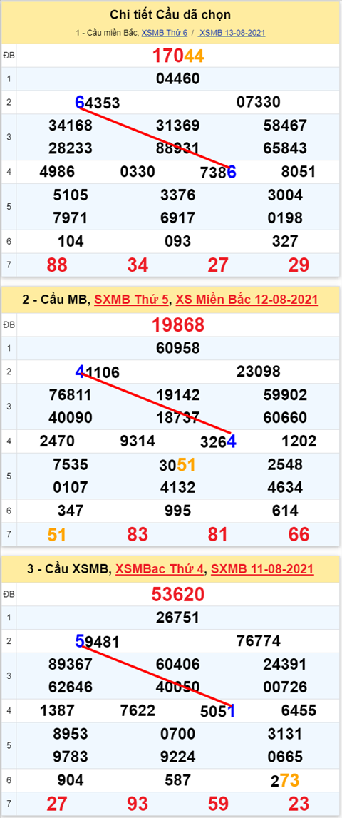 Lô kép XSMB 14082021 - Phân tích số kép Miền Bắc 14-08 thứ 7 hình ảnh 2 Lo kep XSMB 14082021 - Phan tich so kep Mien Bac 14-08 thu 7 hinh anh 2