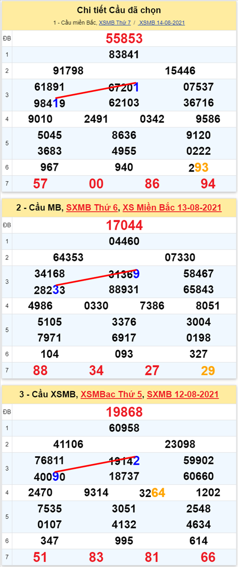 Lô kép XSMB 15082021 - Phân tích số kép Miền Bắc 15-08 chủ nhật hình ảnh Lo kep XSMB 15082021 - Phan tich so kep Mien Bac 15-08 chu nhat hinh anh