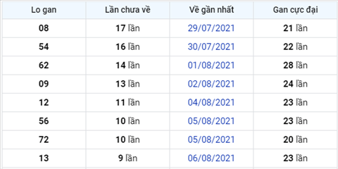 thong-ke-logan-xsmb-thu-2-ngay-16-8-2021