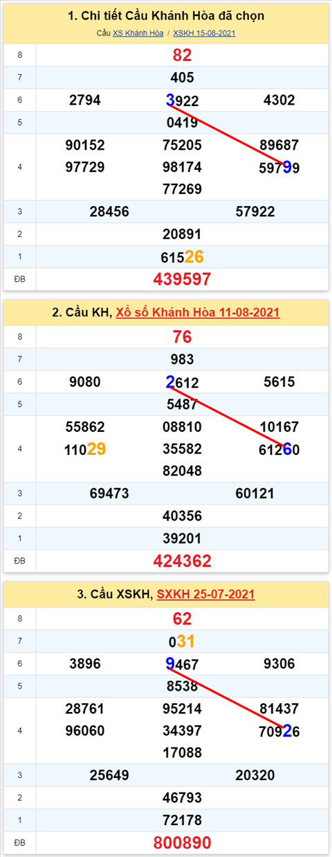 Thong ke XSMT 18082021 - Phan tich Xo so Mien Trung 18-08 Thu 4 hinh anh