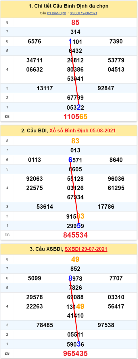 Thong ke XSMT 19082021 - Phan tich Xo so Mien Trung 19-08 Thu 5 hinh anh