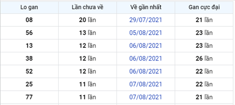 thong-ke-logan-xsmb-thu-5-ngay-19-8-2021