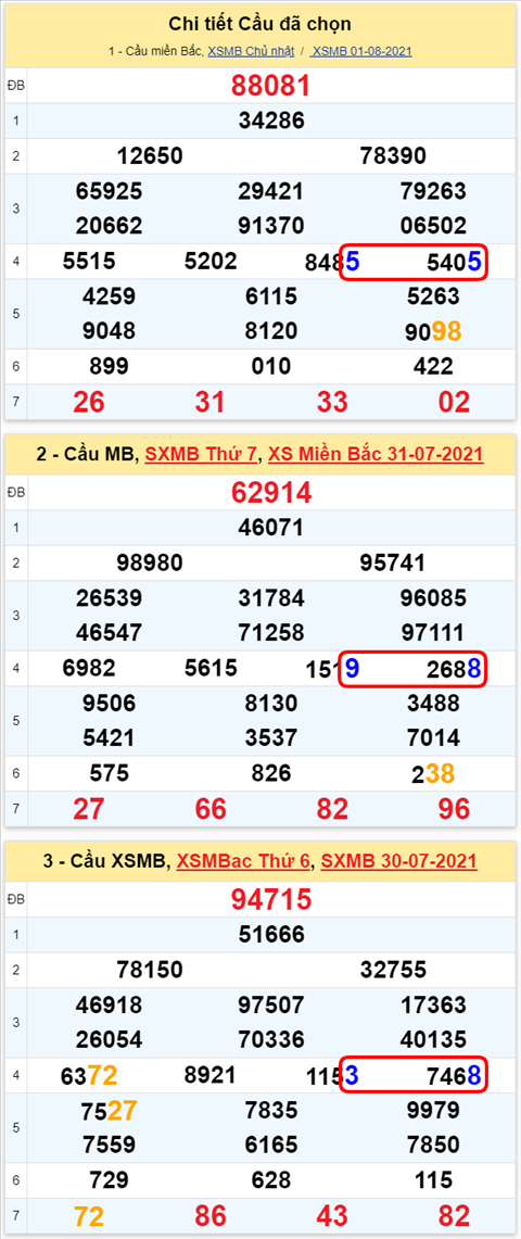 Lo kep XSMB 02082021 - Phan tich so kep Mien Bac 02-08 thu 2 hinh anh 2