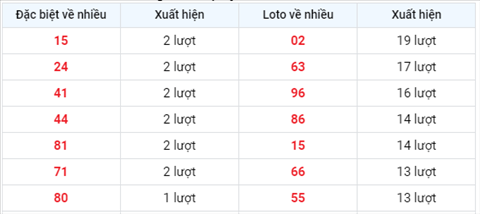 thong-ke-tan-suat-xuat-hien-xsmb-thu-6-ngay-20-8-2021