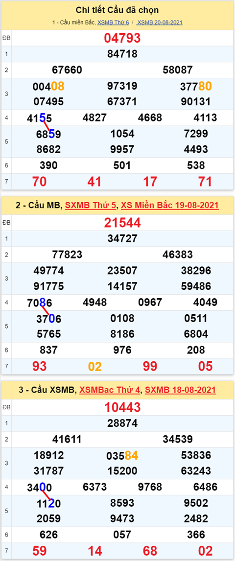 Lo kep XSMB 21082021 - Phan tich so kep Mien Bac 21-08 thu 7 hinh anh