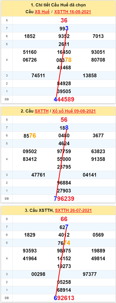 Thong ke XSMT 23082021 - Phan tich Xo so Mien Trung 23-08 Thu 2 hinh anh 2