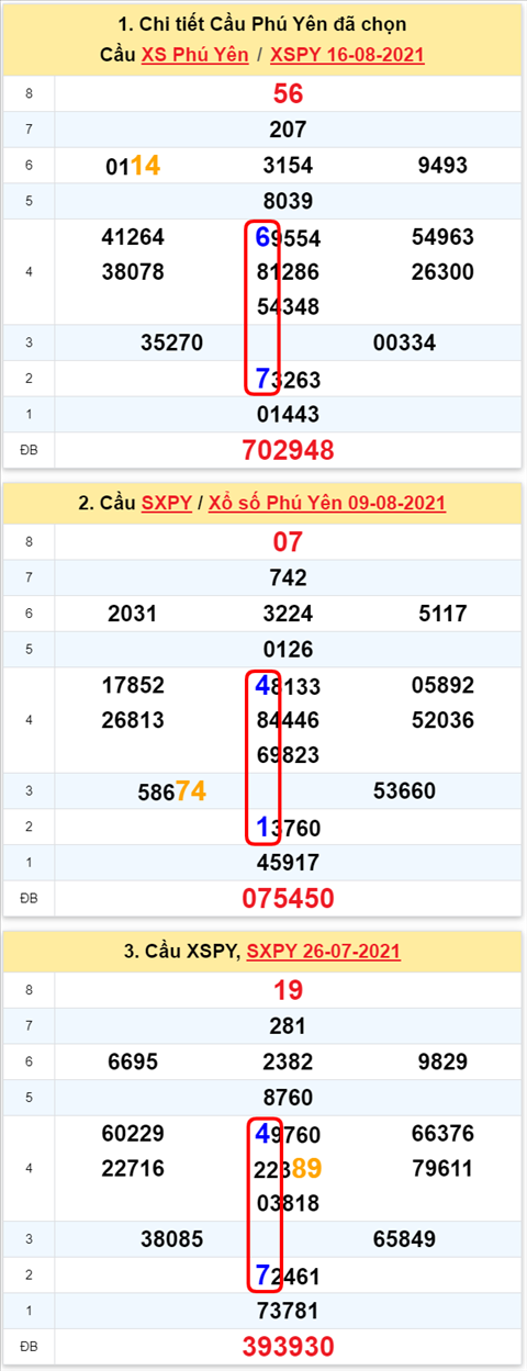 Thong ke XSMT 23082021 - Phan tich Xo so Mien Trung 23-08 Thu 2 hinh anh