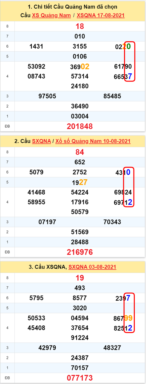 Thong ke XSMT 24082021 - Phan tich Xo so Mien Trung 24-08 Thu 3 hinh anh 2