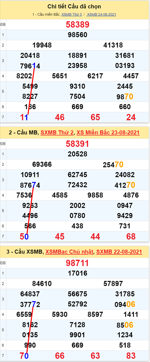 Lo kep XSMB 25082021 - Phan tich so kep Mien Bac 25-08 thu 4 hinh anh