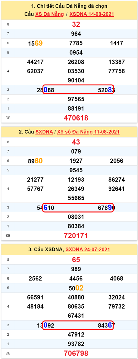 Thong ke XSMT 25082021 - Phan tich Xo so Mien Trung 25-08 Thu 4 hinh anh 2