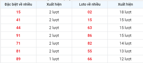 thong-ke-tan-suat-xuat-hien-xsmb-thu-4-ngay-25-8-2021 thong-ke-tan-suat-xuat-hien-xsmb-thu-4-ngay-25-8-2021