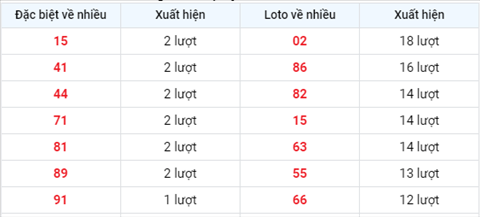 thong-ke-tan-suat-xuat-hien-xsmb-thu-5-ngay-26-8-2021