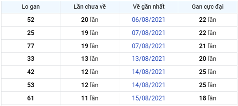 thong-ke-lo-gan-xsmb-thu-6-ngay-27-8-2021-xs
